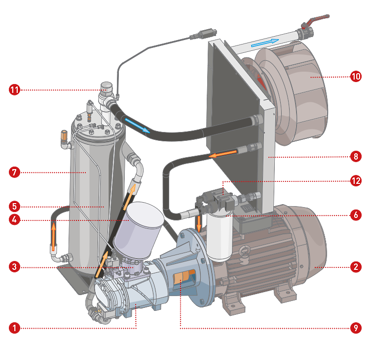 This is how your Comprag screw compressor generates compressed air