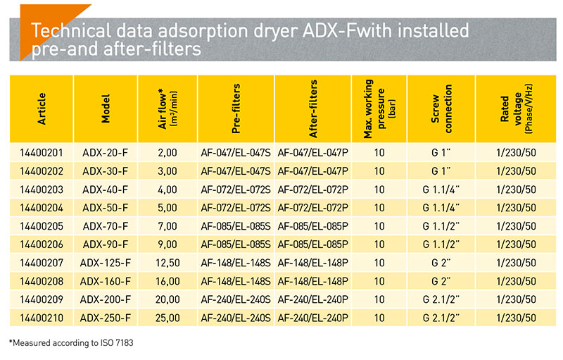 ADX-F adsorption dryer with fixed cycle times and pre-installed pre- and post-filters, dew point down to max. -40&deg;C
